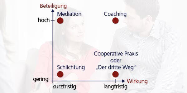 Konfliktloesungsdiagramm